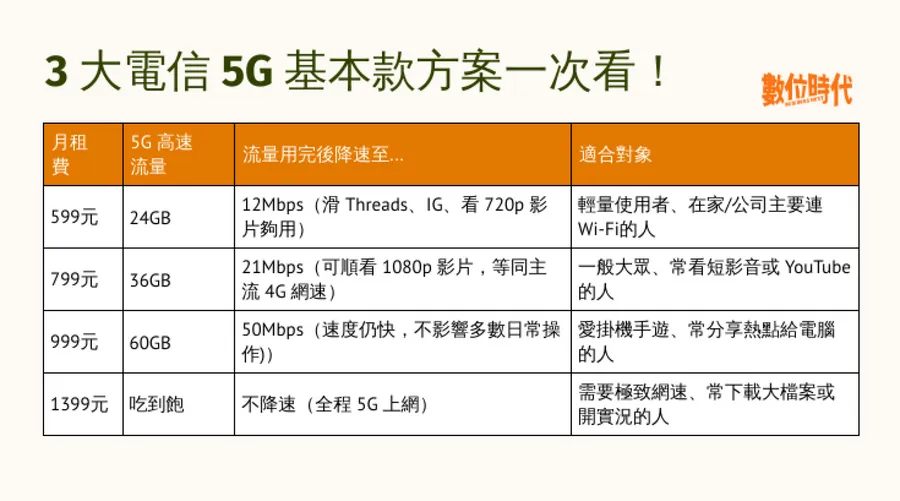 5G吃到飽方案比較｜中華電信、台灣大哥大、遠傳三大電信：599、799、不限速吃到飽該怎麼選？