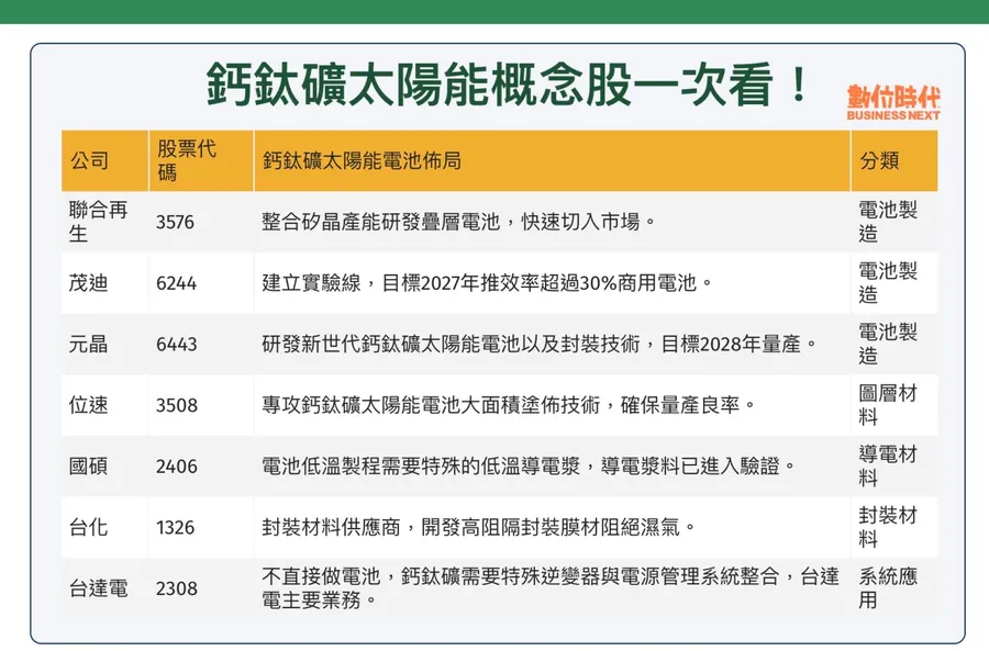 白話科技｜鈣鈦礦太陽能電池是什麼？概念股有哪些？影片解析第三代太陽能電池