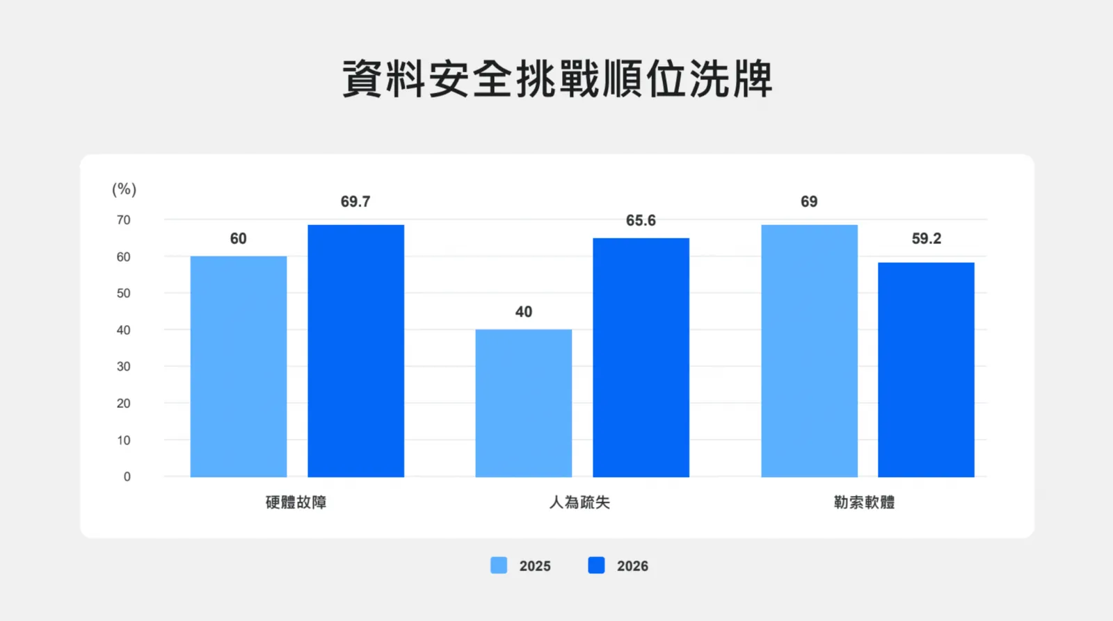 資安威脅結構改變！Synology 調查揭示：人為疏失、硬體故障首度超車勒索軟體