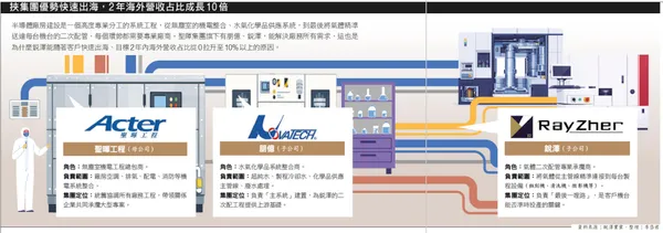 挾集團優勢快速出海，2年海外營收占比成長10倍