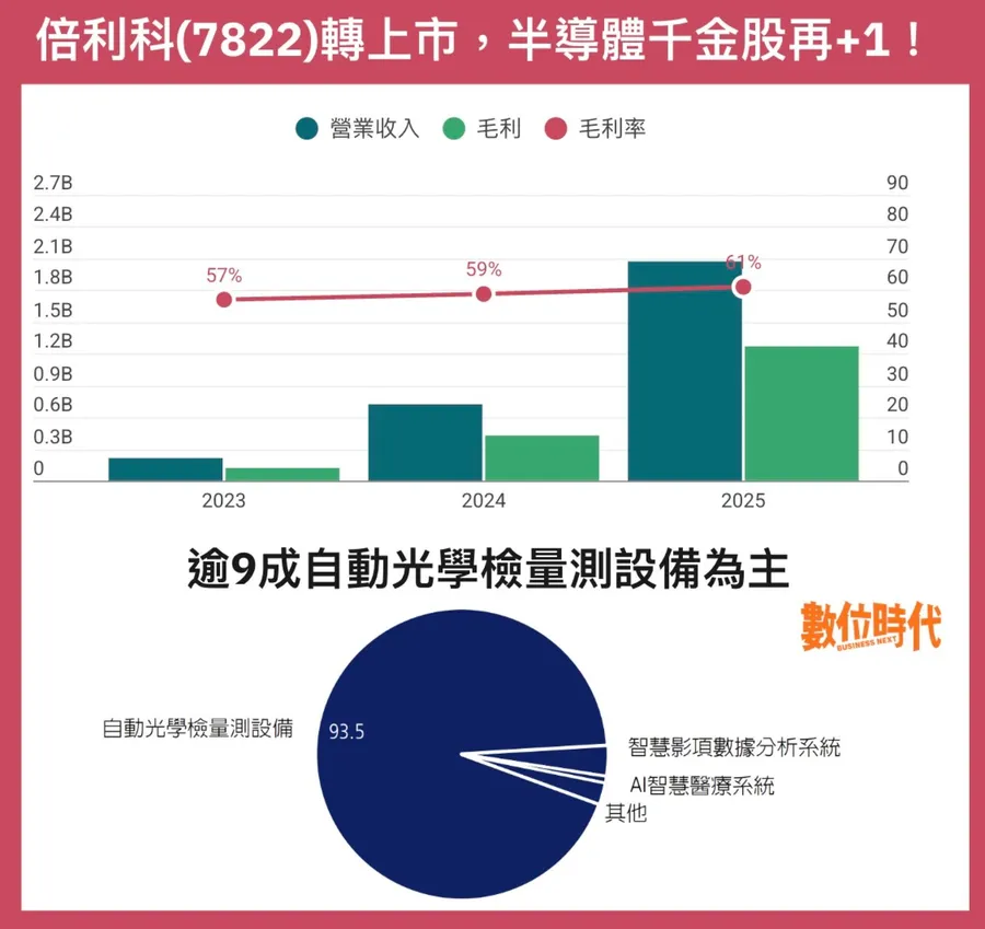 新千金股「倍利科」是誰？他用台積電磨出來的眼光，切入AI半導體良率檢測領域