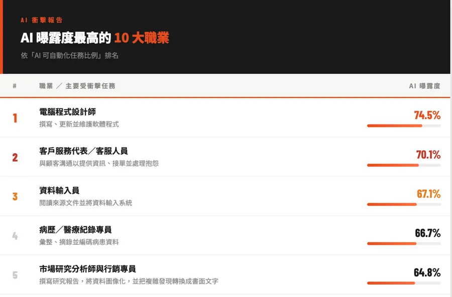 AI失業潮來了？Anthropic揭「AI曝露度」研究：10大高風險工作，高薪白領最倒楣？