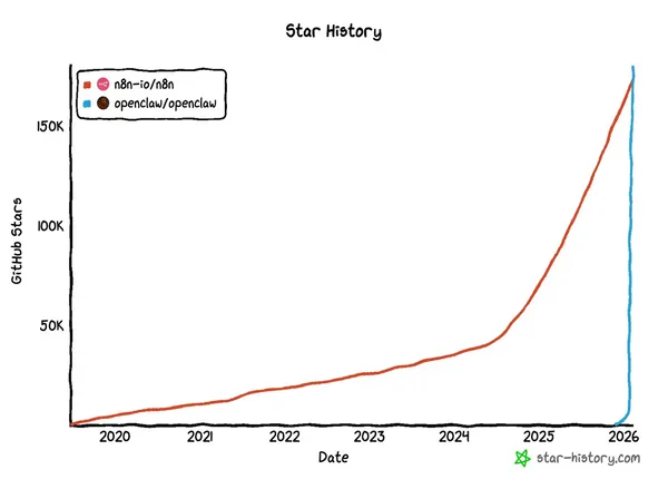  OpenClaw 幾周內超越 n8n 六年累積的 Github 星星數