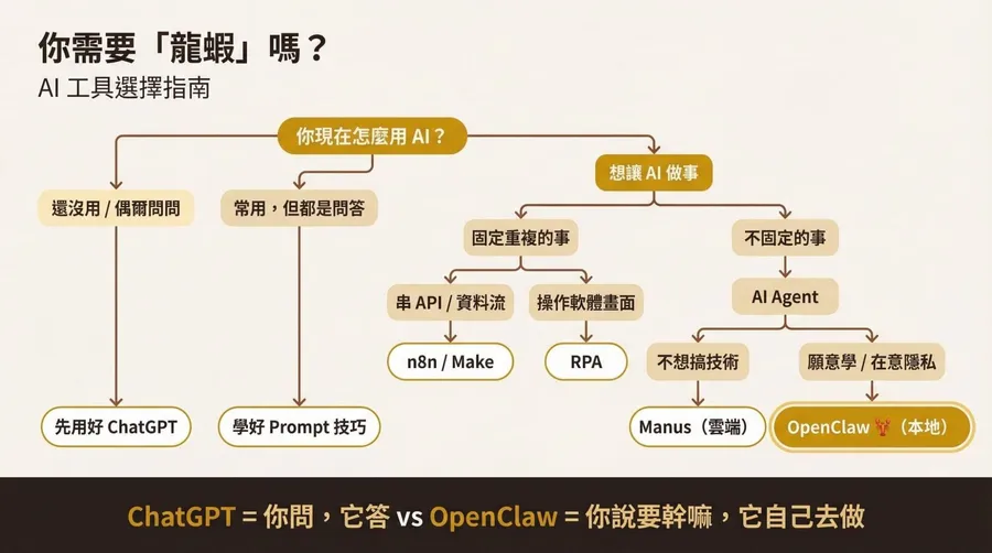我需要養龍蝦嗎？一張圖判斷你在哪個AI階段，ChatGPT、n8n、Agent怎麼選一次搞懂