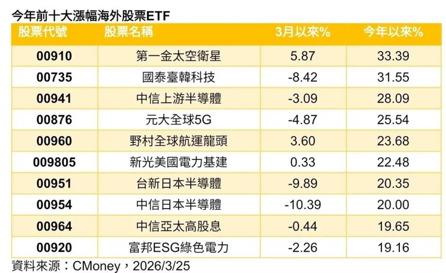 SpaceX加速IPO，太空概念股全線漲翻！一表看懂今年前十大漲幅海外股票ETF