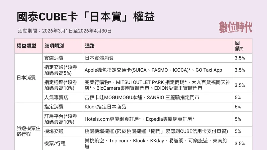國泰CUBE卡「日本賞」限時登場！最高可享10%回饋：4大亮點、權益方案一次看