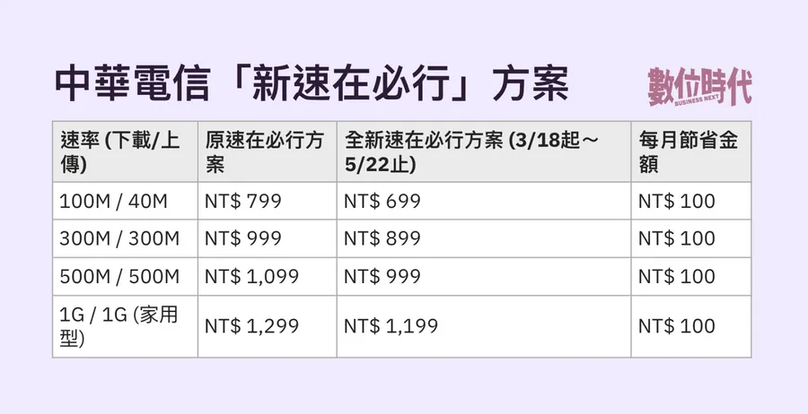 中華電信推光世代限時優惠方案！「新速在必行」每月699元起，方案重點一次看