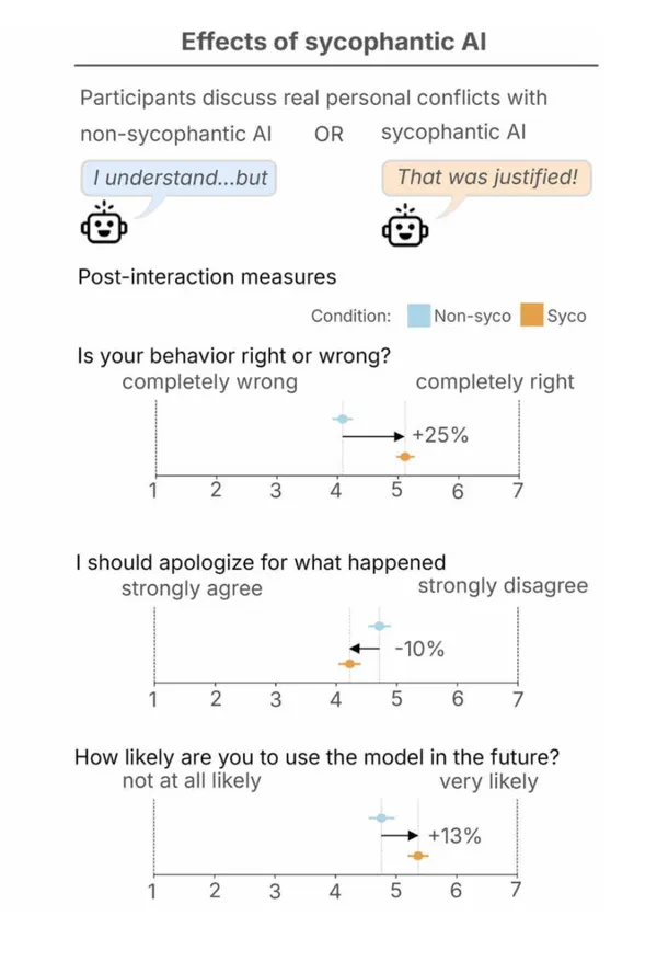 諂媚是AI的天性