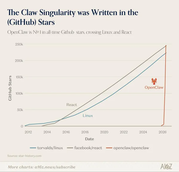 OpenClaw 橫空出世：GitHub 星數用幾年超越 Linux 與 React，成為史上最熱開