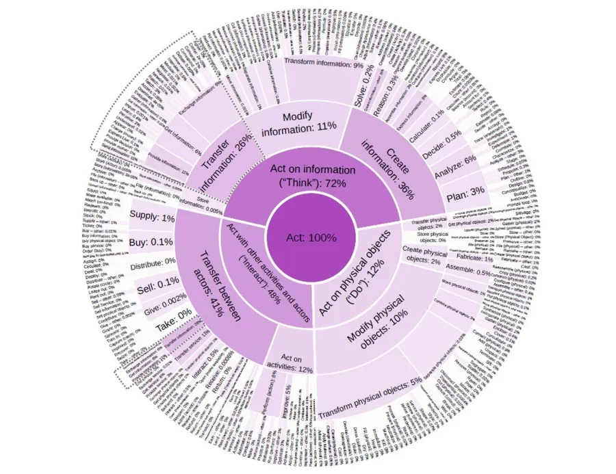 MIT畫出「AI滲透地圖」！1.6%任務壟斷6成資金，這些領域的AI投資機會仍在等人搶