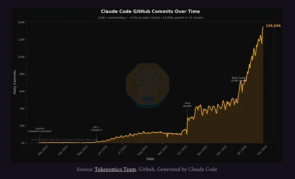 Claude Code 導入後 GitHub 每日提交數成長趨勢（2023–2026）