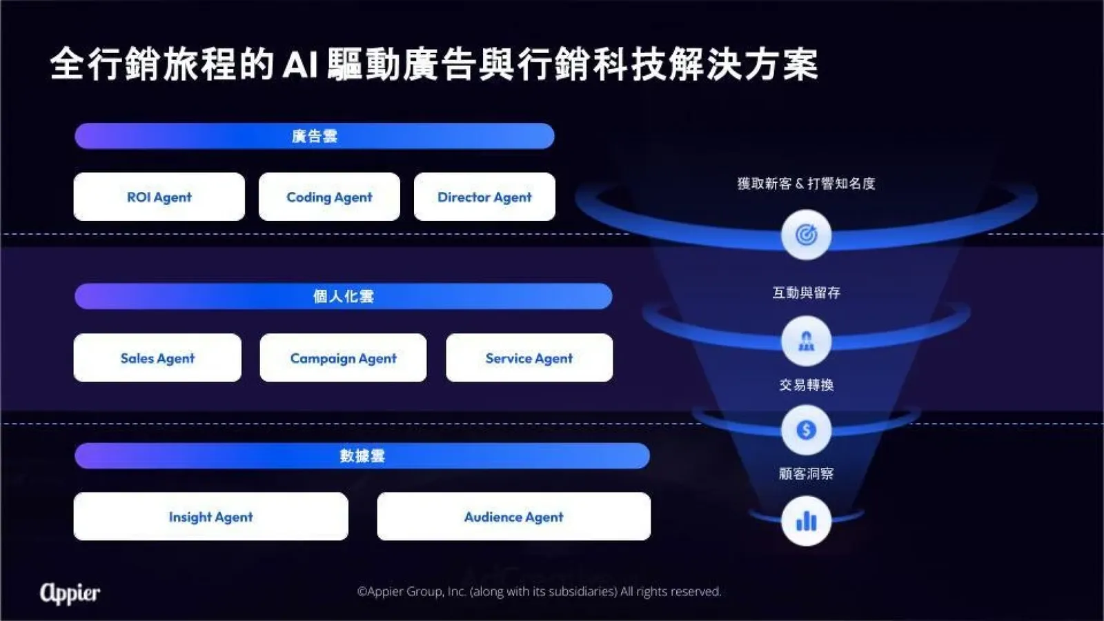 AI Agent 如何重新定義行銷？我現在知道：多花一塊錢能帶來多少營收增長！