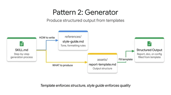 #4 agent skill設計