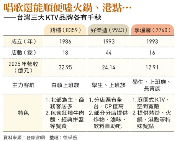 台灣  3 大KTV 特色