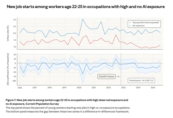 ChatGPT 出來後，年輕人想進「高 AI 曝露」白領職業變得比較難