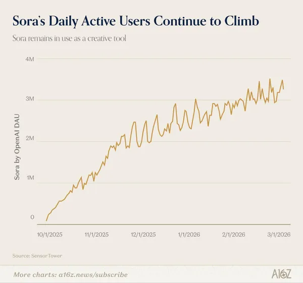 不再是爆紅社交 App，Sora 仍穩定成長為影片創作者背後的 AI 引擎