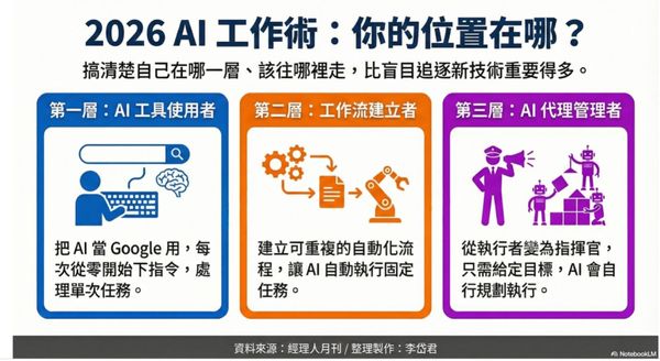  從「下指令」到 AI 代理！用 AI 工作的 3 個層級，你在哪一層？