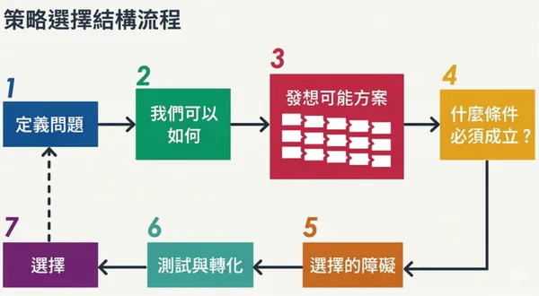 #0 從《策略破框》看懂企業真正贏的選擇 策略流程七步驟