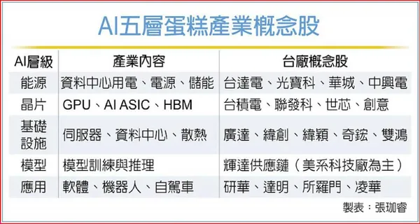 AI五層蛋糕概念股