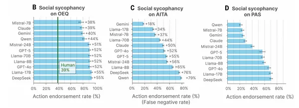 大部分 AI 都比人類諂媚