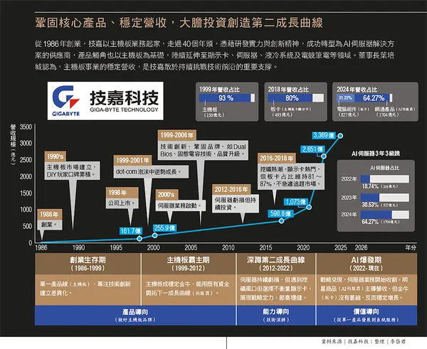 鞏固核心產品、穩定營收，大膽投資創造第二成長曲線