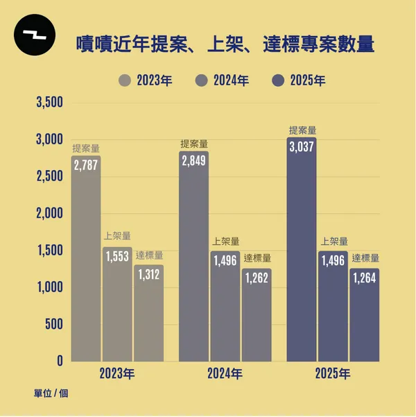 嘖嘖提案、上架、達標專案數量