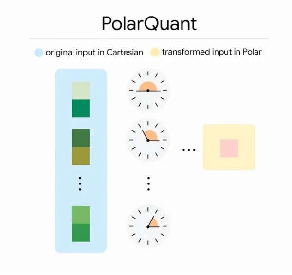 PolarQuant示意圖