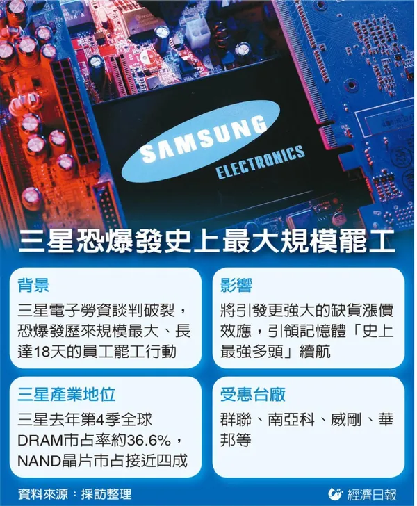 三星罷工