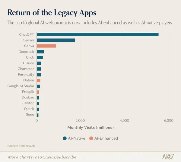 網頁 AI App 流量榜單