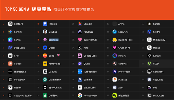   2026 百大 AI 榜出爐！a16z 揭 5 現象：ChatGPT 走向「超級 App」，Claude 深耕專業用戶