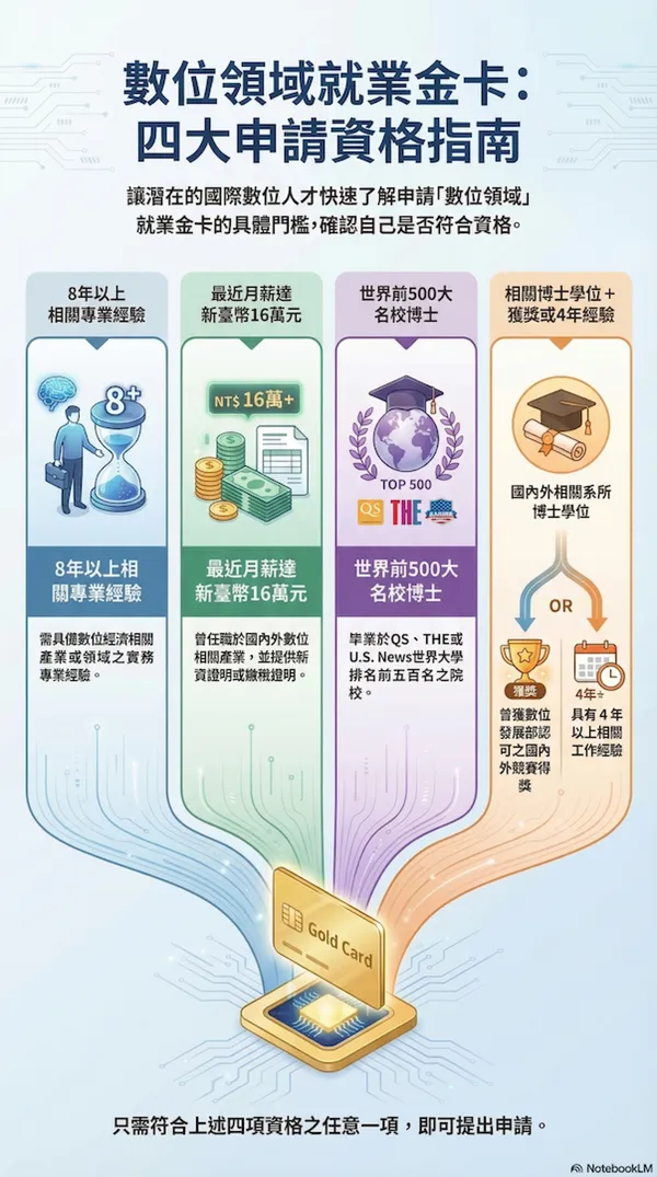 數位領域就業金卡申請資格