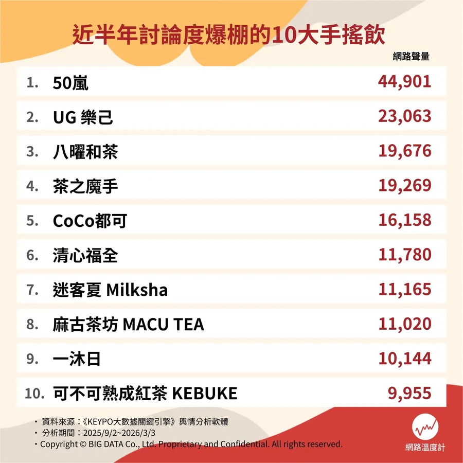 誰是手搖飲話題王？可不可、清心掉出前五， UG是大黑馬！一次解析各品牌特色