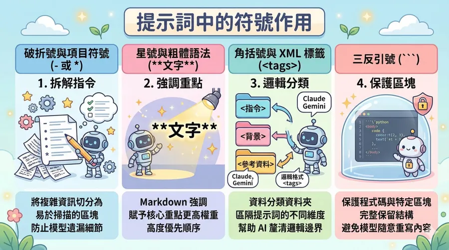 白話科技｜AI提示詞常見的「<>、**text**」是什麼意思？拆解ChatGPT、Claude、Gemini通用的指令原則
