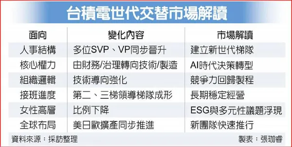 台積電世代交替