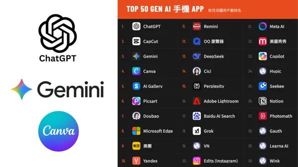 2026 百大 AI 排行榜出爐！Gemini 與 Claude 強勢崛起：圖像工具盛世已過？5 大關鍵變局全揭曉