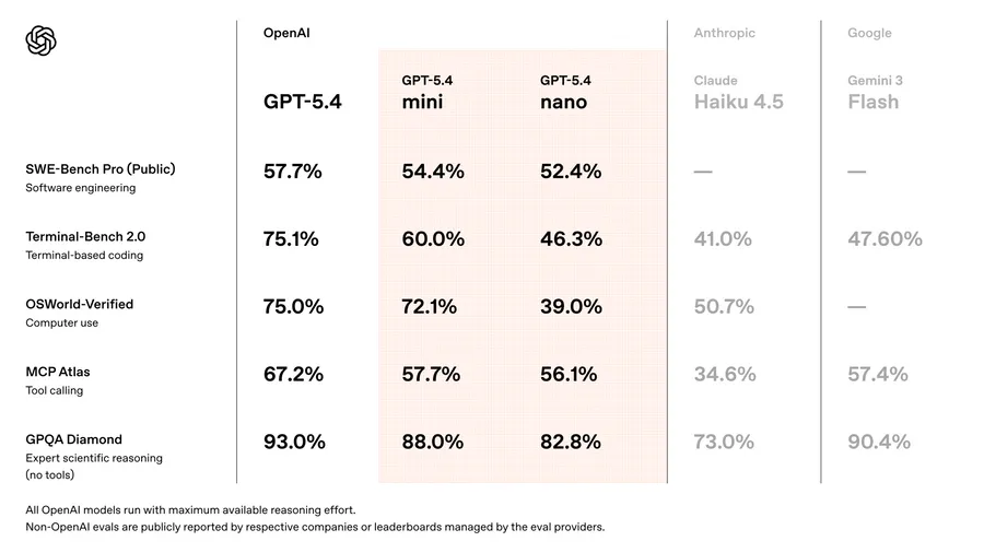 OpenAI 釋出 GPT‑5.4 mini 與 nano：小型模型大進化，為「子代理人時代」鋪路