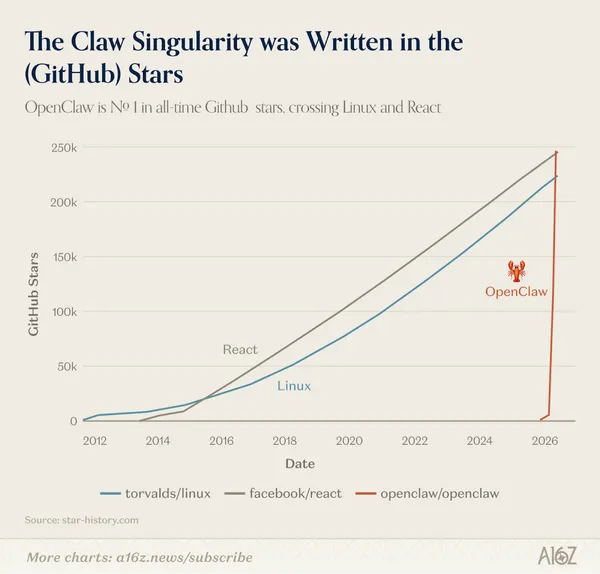 a16z百大AI App＿OpenClaw快速崛起.jpg