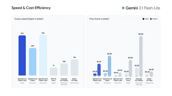 AI模型速度與價格比較：Gemini 3.1 Flash‑Lite vs 同級對手」