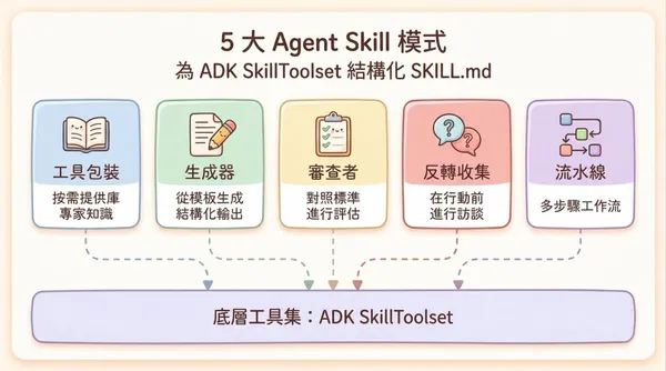 agent skill設計