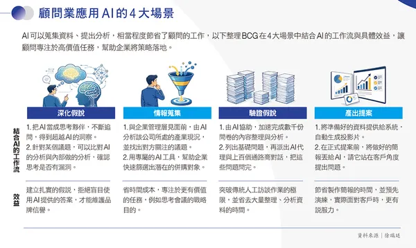 顧問業AI應用4大場景