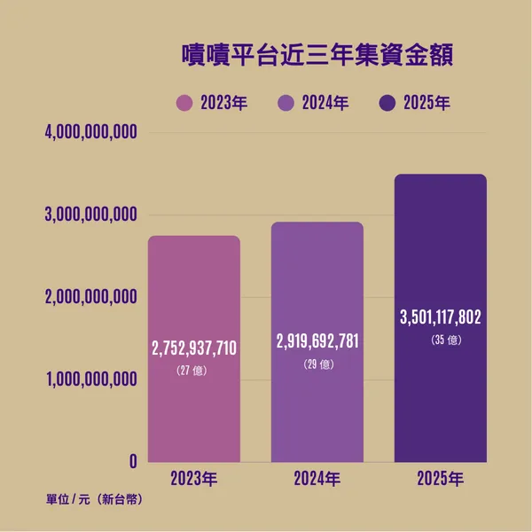 嘖嘖近三年集資金額