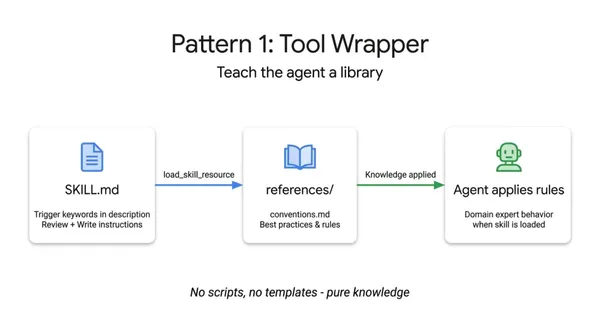 #5 agent skill設計
