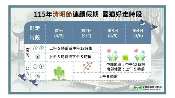 115 年清明節連假國道好走時段懶人包