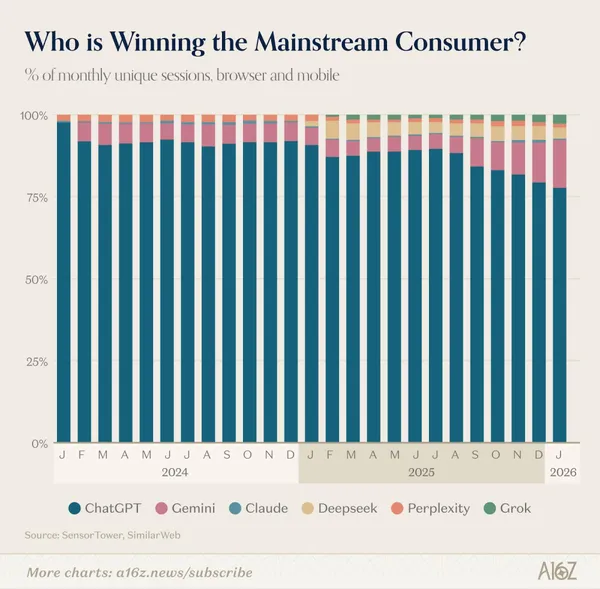 2024–2026：多家 AI 助理並存，但用戶時間幾乎都花在 ChatGPT