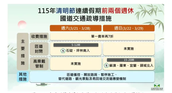 115 年清明節連續假期前兩個周休國道交通疏導措施