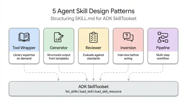 #6 agent skill設計