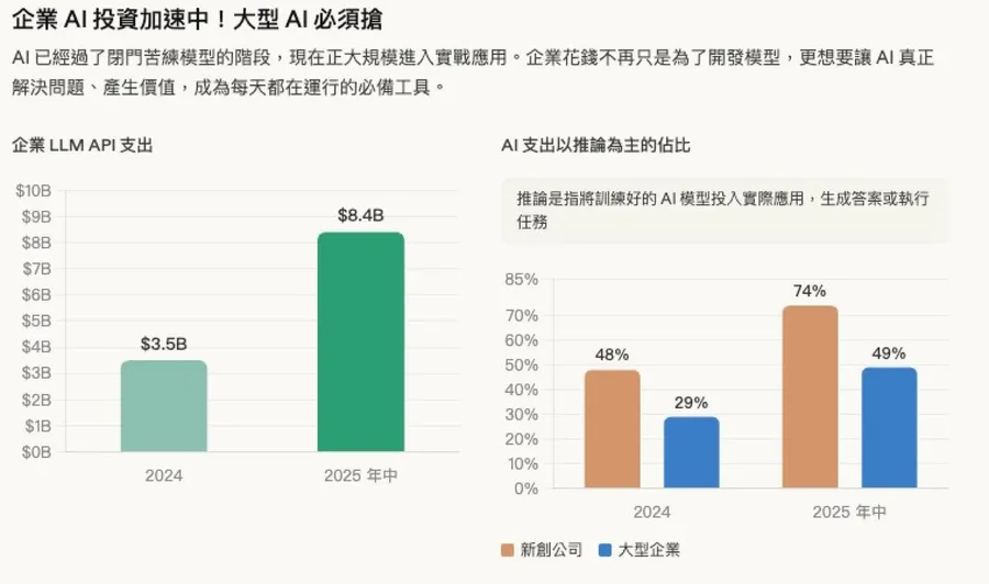 OpenAI不想輸！奧特曼低調啟動「砍支線任務」，全力搶回企業AI市場