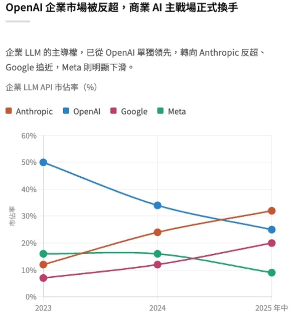 #1 OpenAI