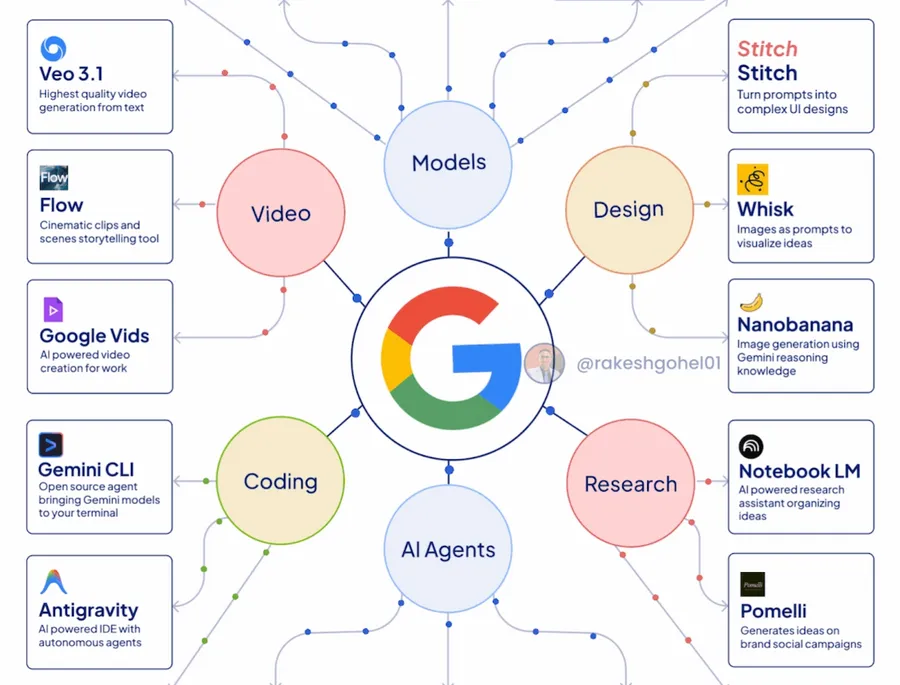 Google AI生態系一圖看懂！從底層模型、寫Code到代理⋯6大領域20項產品全都包！