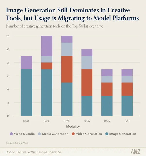 a16z百大AI App＿圖片生成不再熱門.jpg